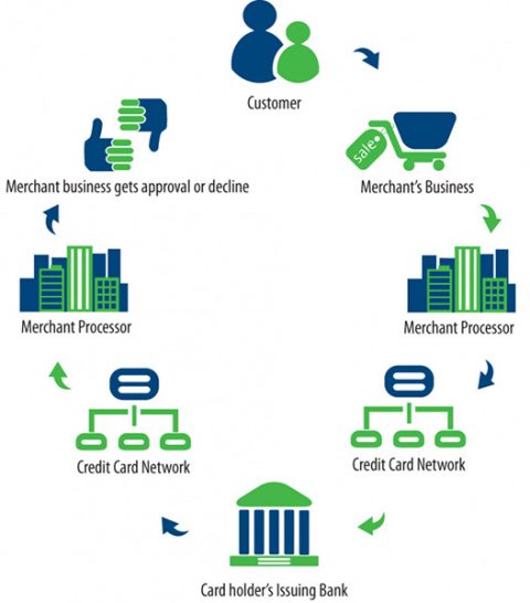 credit card payment processing canada