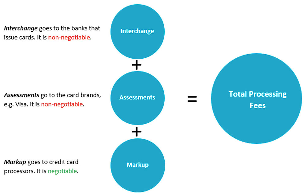 credit card processing fees canada