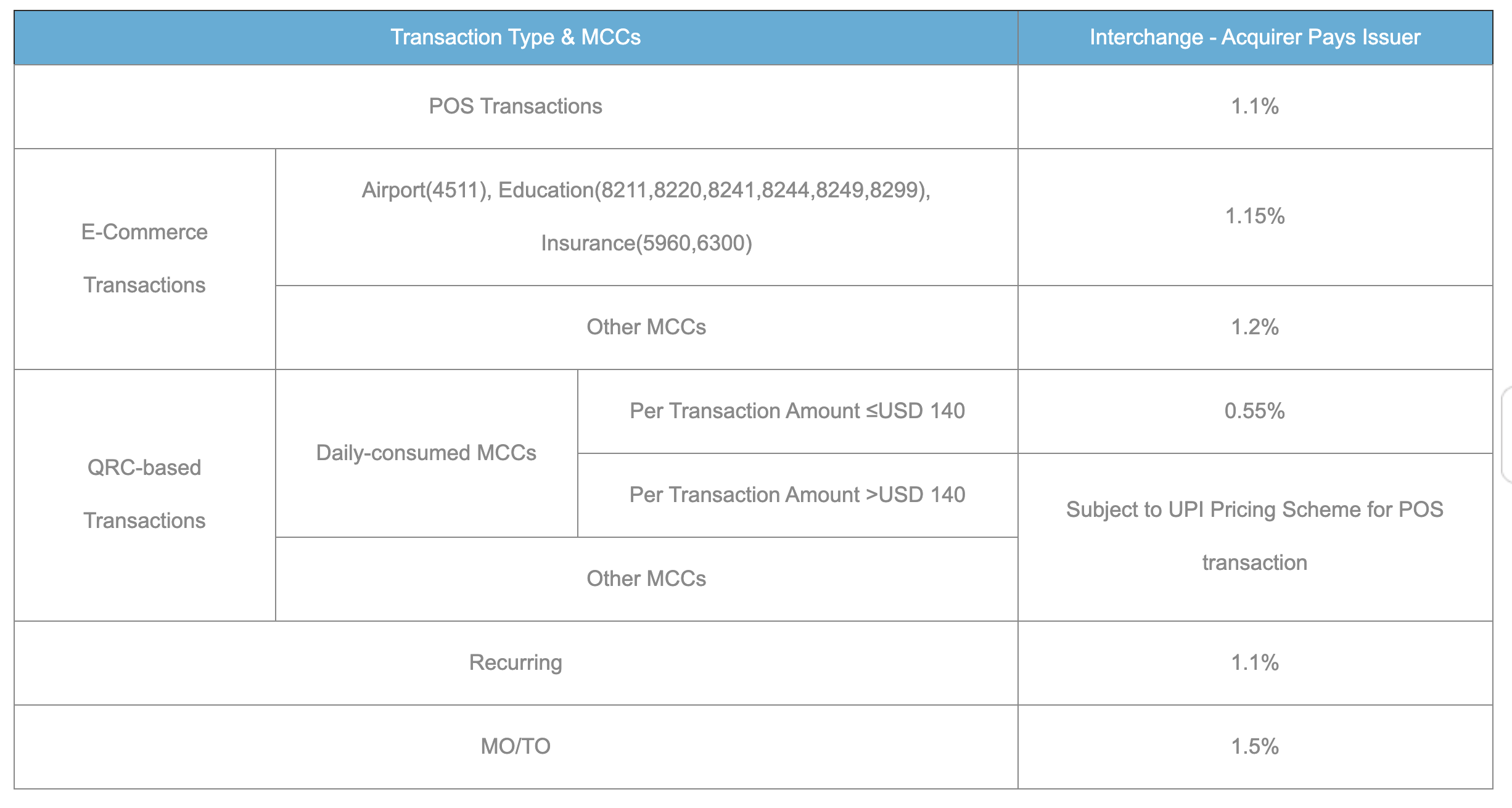 Union Pay Canada Interchange Rates