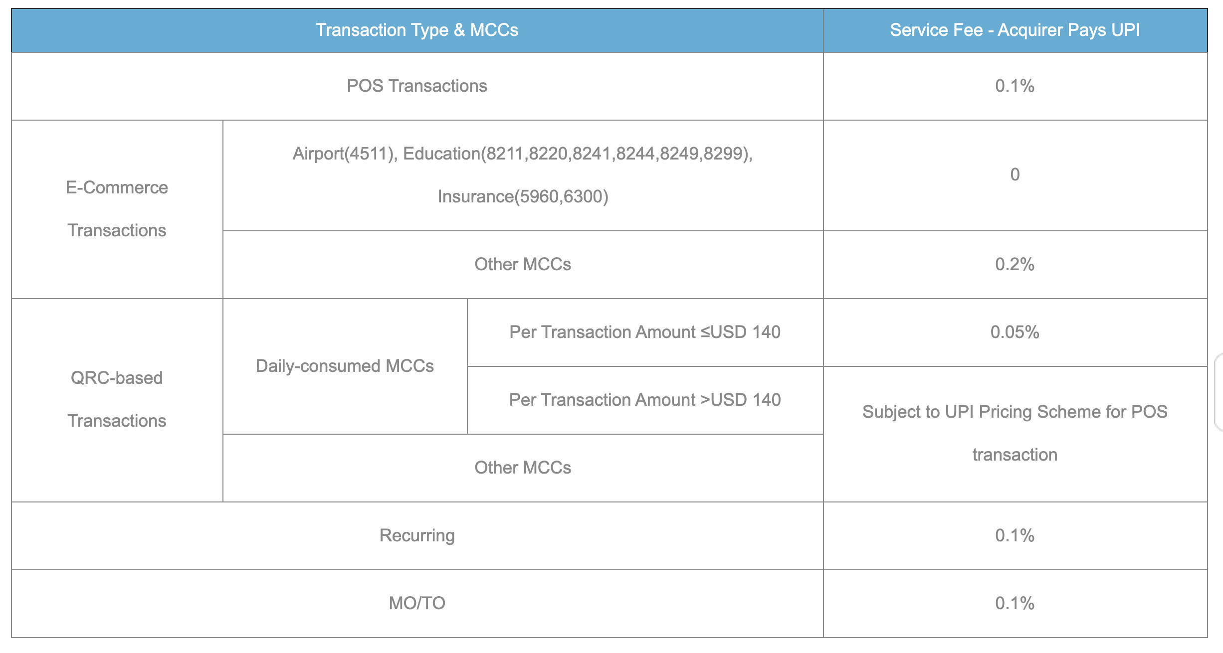 Union Pay Canada Service Fees